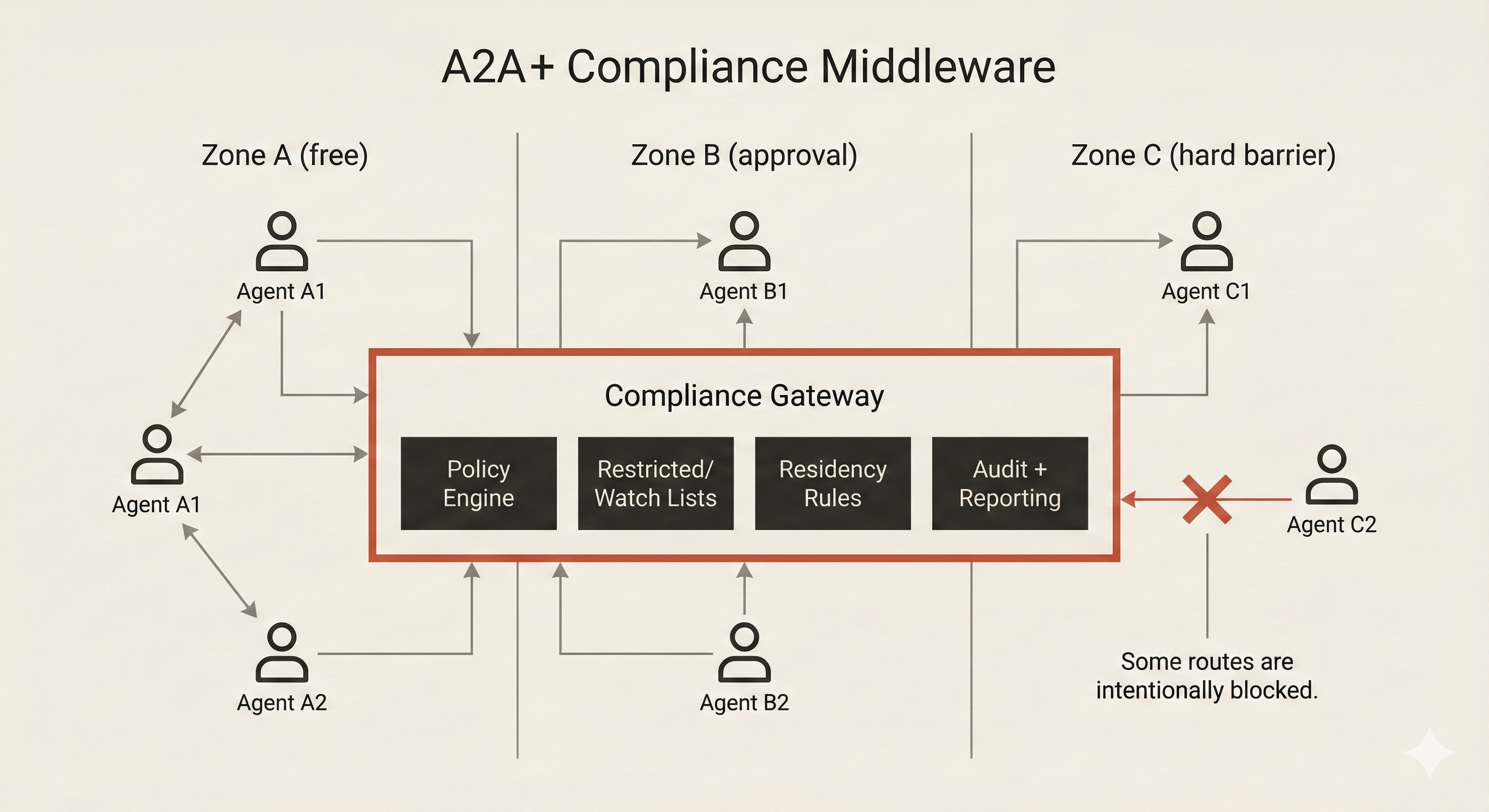 A2A plus compliance middleware