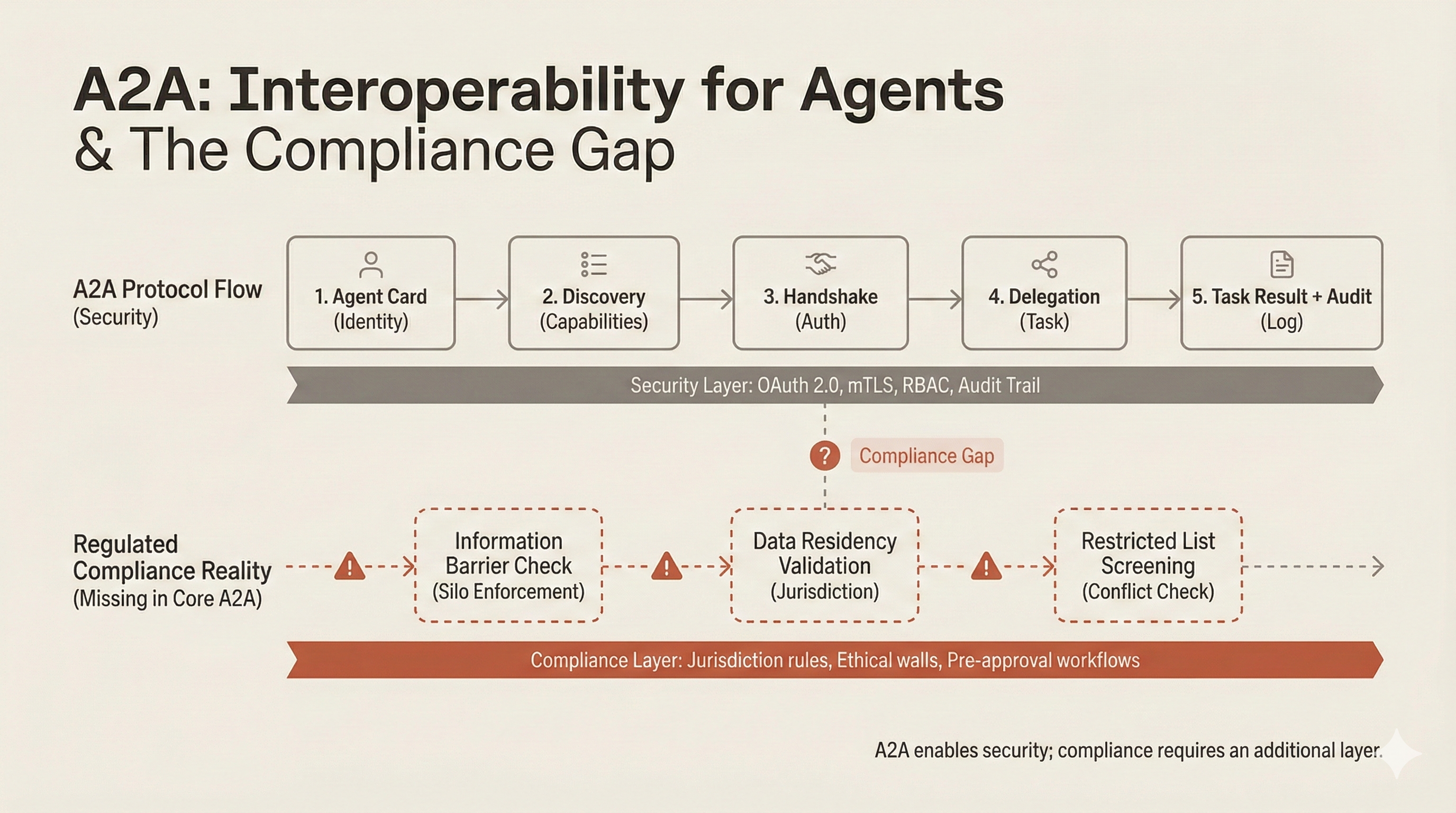 A2A interoperability and the compliance gap