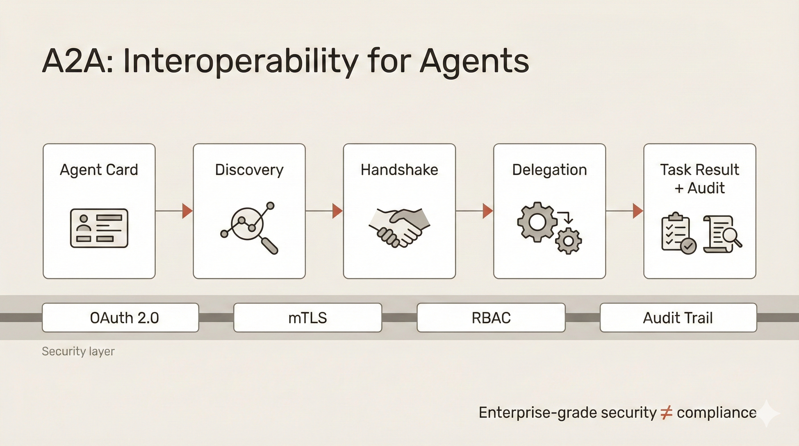 A2A interoperability for agents