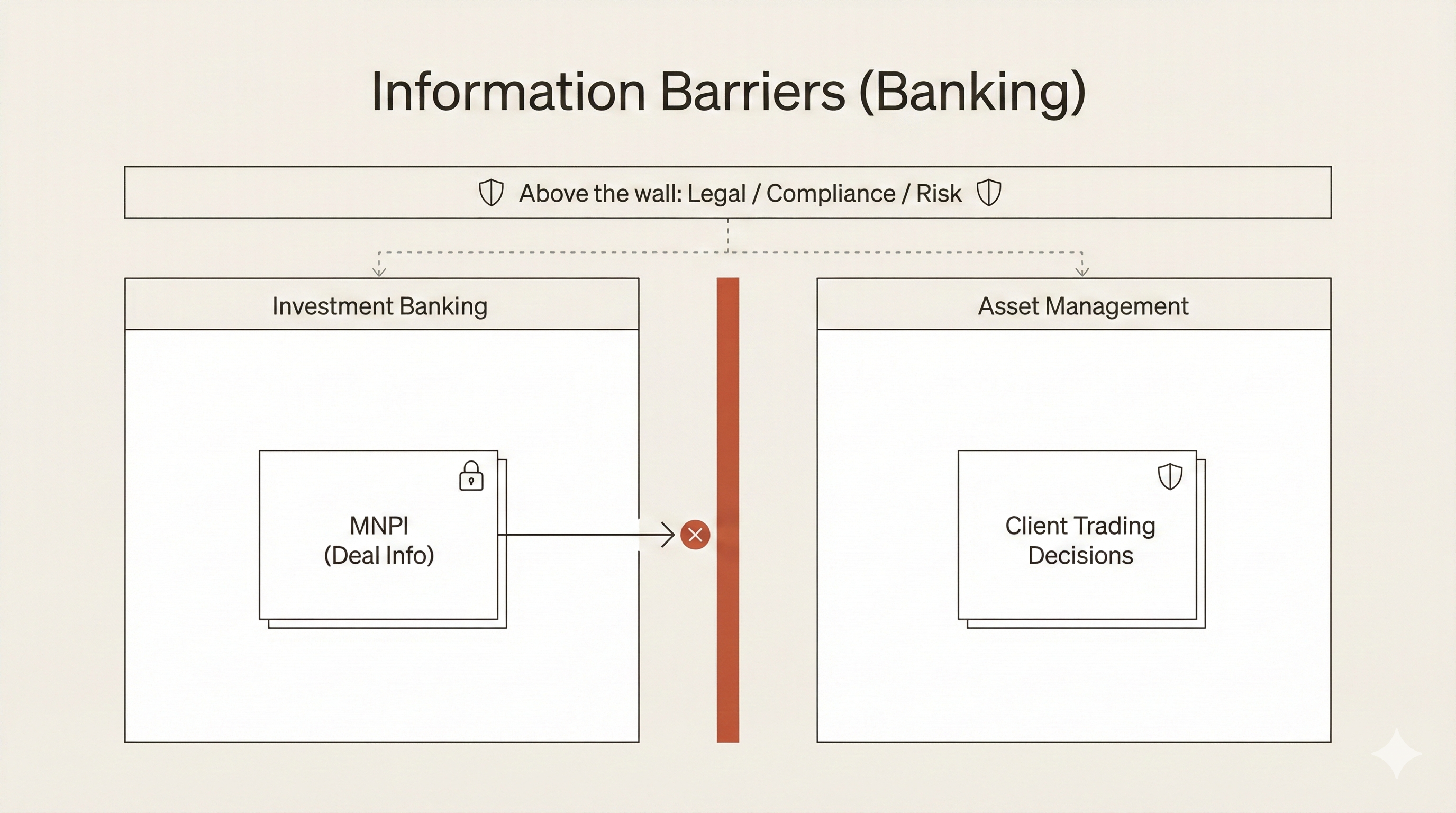 Information barriers in banking