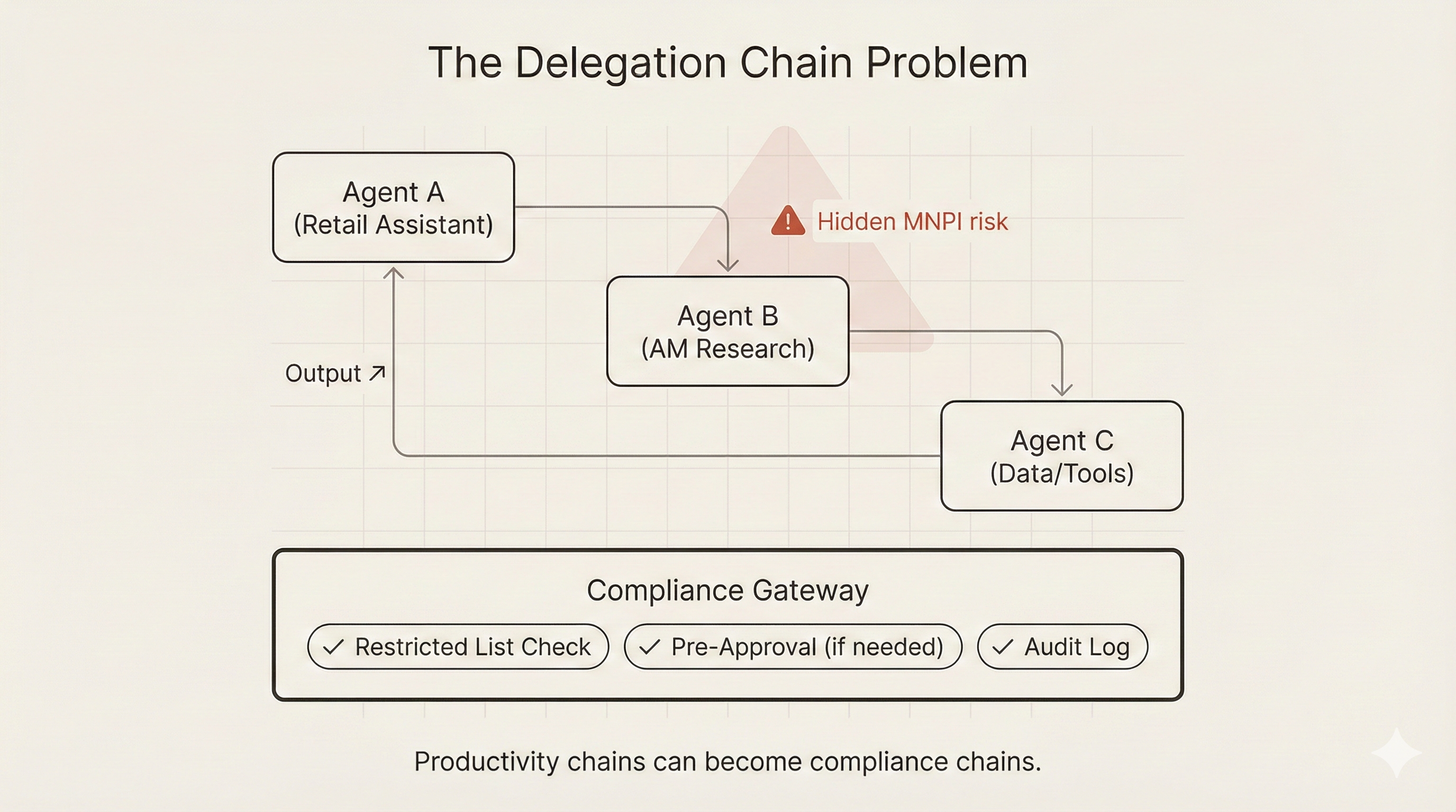 The delegation chain problem